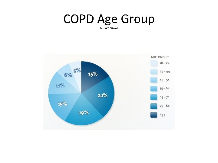 COPD Age Group From COPD. com 