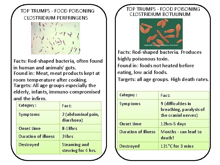 TOP TRUMPS - FOOD POISONING CLOSTRIDIUM PERFRINGENS Facts: Rod-shaped bacteria, often found in human