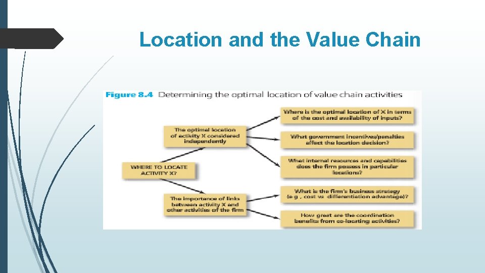 Location and the Value Chain 