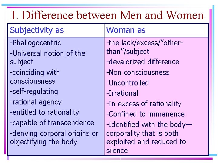 I. Difference between Men and Women Subjectivity as Woman as -Phallogocentric -Universal notion of