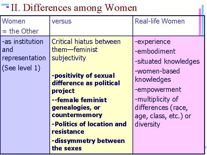 II. Differences among Women = the Other -as institution and representation (See level 1)