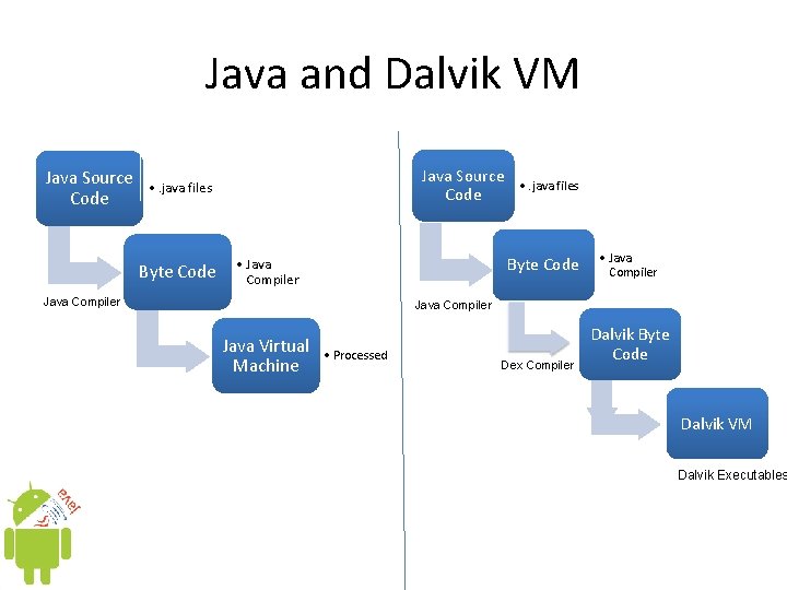 Java and Dalvik VM Java Source Code • . java files Byte Code •