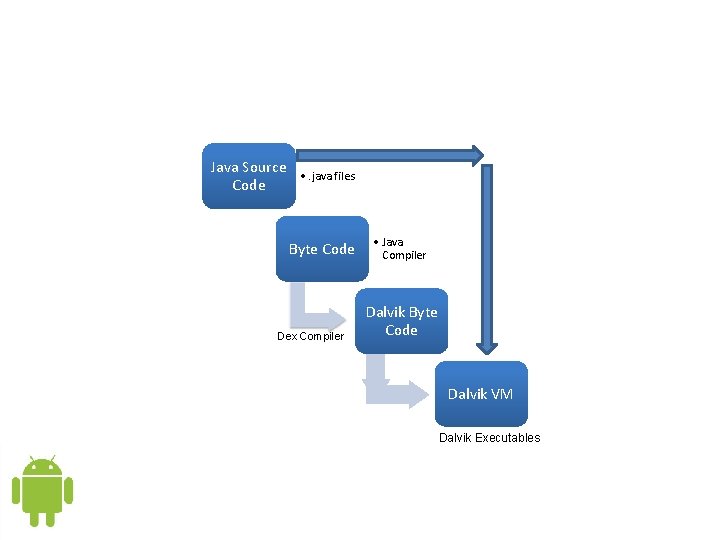 Java Source Code • . java files Byte Code Dex Compiler • Java Compiler Java Source Code • . java files Byte Code Dex Compiler • Java Compiler