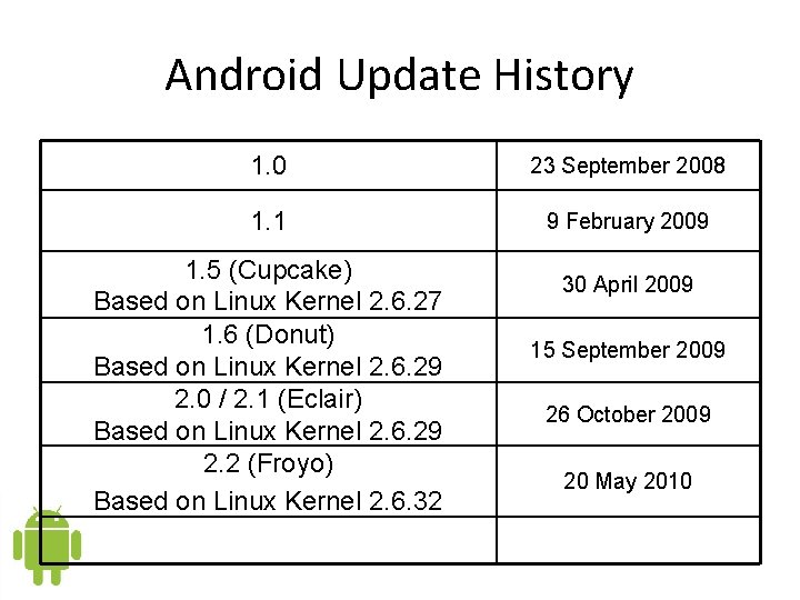 Android Update History 1. 0 23 September 2008 1. 1 9 February 2009 1.