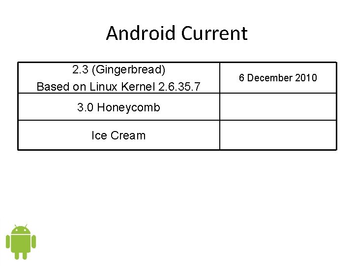 Android Current 2. 3 (Gingerbread) Based on Linux Kernel 2. 6. 35. 7 3.