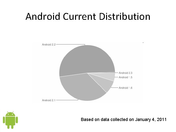 Android Current Distribution Based on data collected on January 4, 2011 Android Current Distribution Based on data collected on January 4, 2011