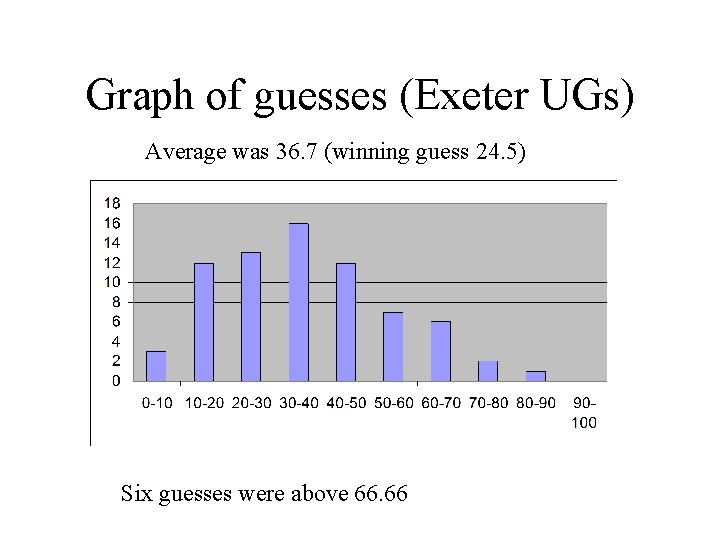 Graph of guesses (Exeter UGs) Average was 36. 7 (winning guess 24. 5) Six