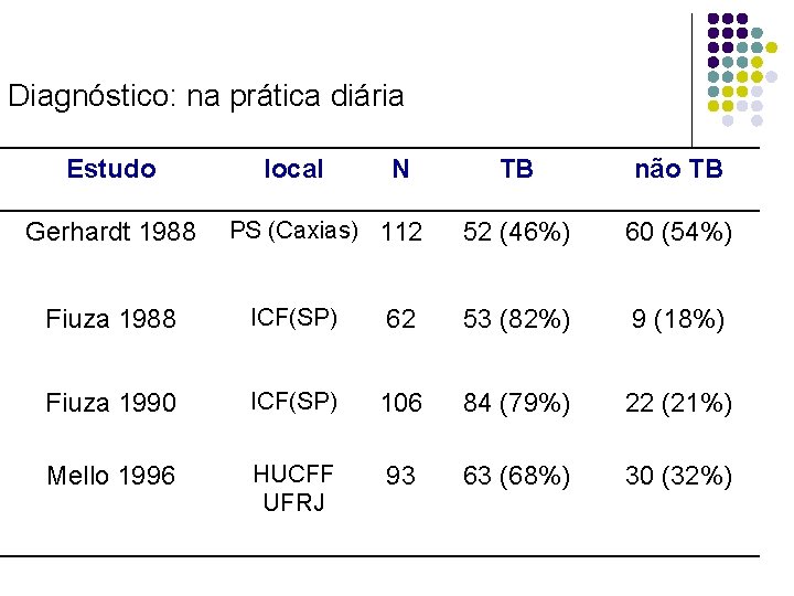 Diagnóstico: na prática diária Estudo Gerhardt 1988 local N PS (Caxias) 112 TB não