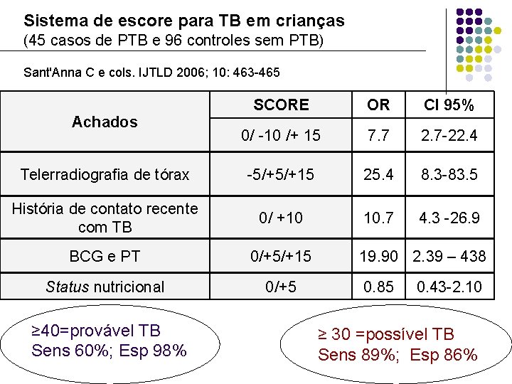 Sistema de escore para TB em crianças (45 casos de PTB e 96 controles