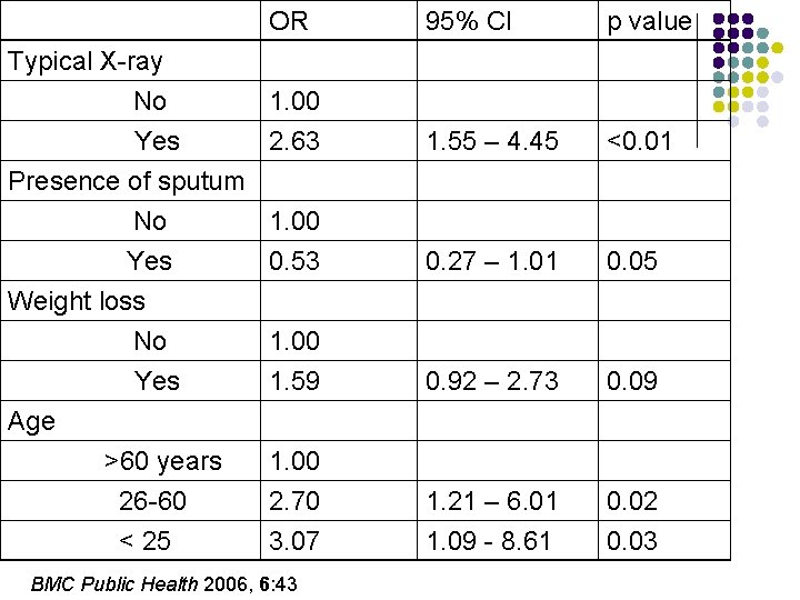 Typical X-ray No Yes Presence of sputum No Yes Weight loss No Yes Age