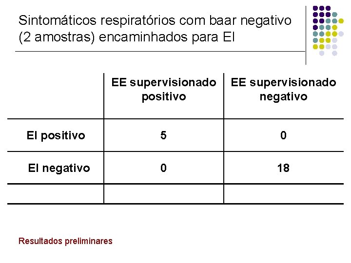 Sintomáticos respiratórios com baar negativo (2 amostras) encaminhados para EI EE supervisionado positivo EE