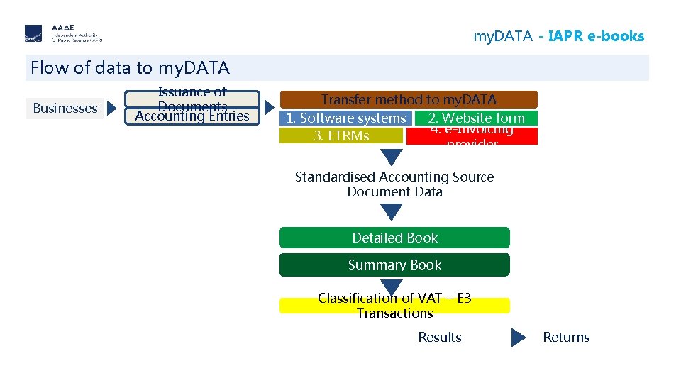 my. DATA - IAPR e-books Flow of data to my. DATA Businesses Issuance of