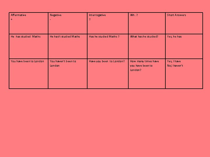 Affermative + Negative - Interrogative ? Wh. . ? Short Answers He has studied