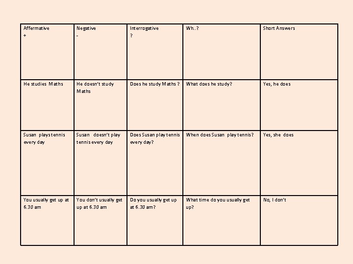 Affermative + Negative - Interrogative ? Wh. . ? Short Answers He studies Maths