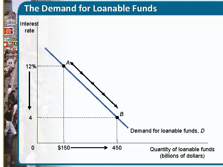 The Demand for Loanable Funds Interest rate 12% A B 4 Demand for loanable