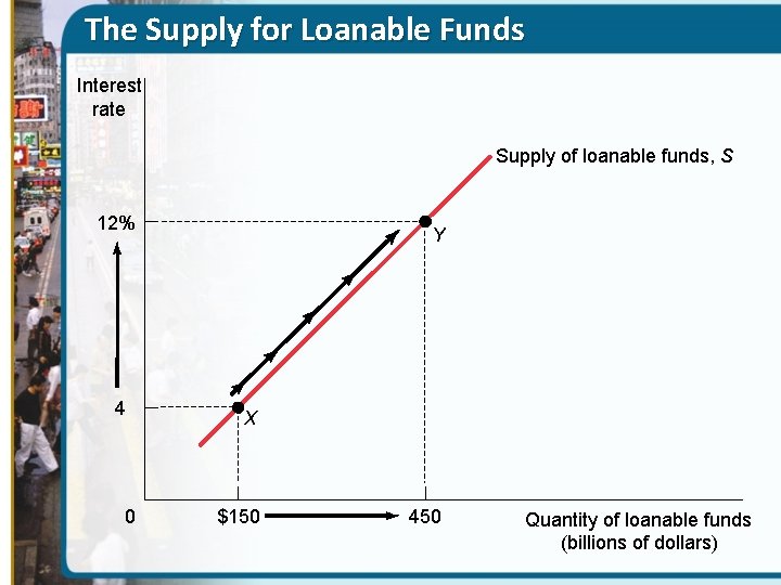 The Supply for Loanable Funds Interest rate Supply of loanable funds, S 12% 4