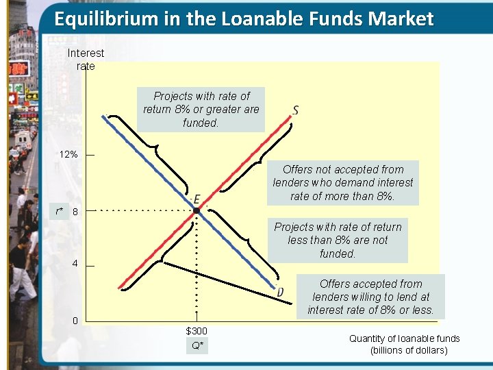 Equilibrium in the Loanable Funds Market Interest rate Projects with rate of return 8%