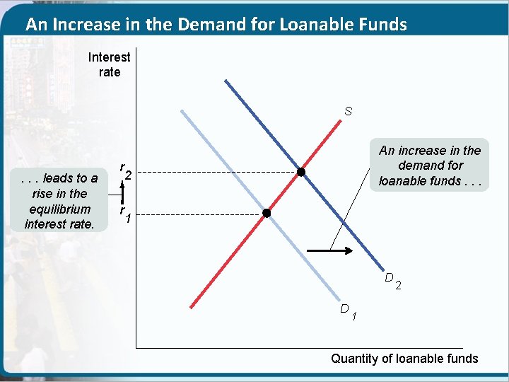 An Increase in the Demand for Loanable Funds Interest rate S . . .