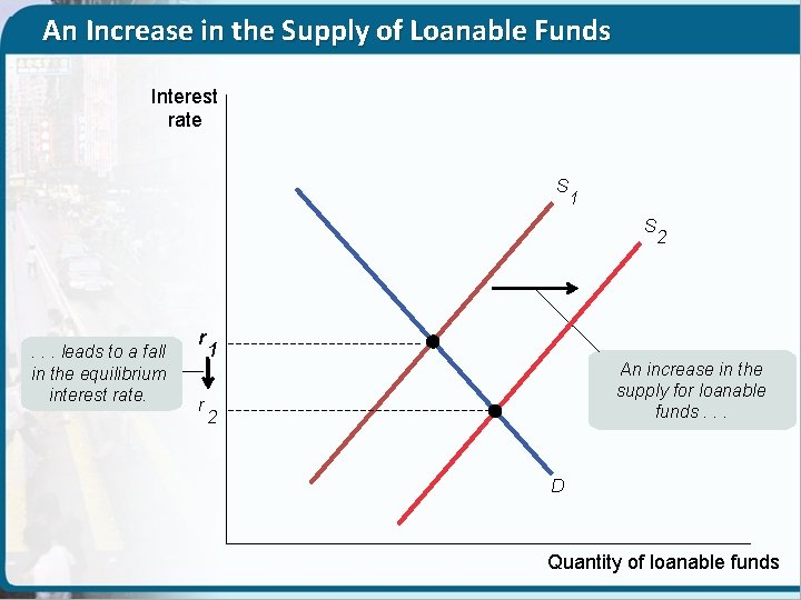 An Increase in the Supply of Loanable Funds Interest rate S 1 S .