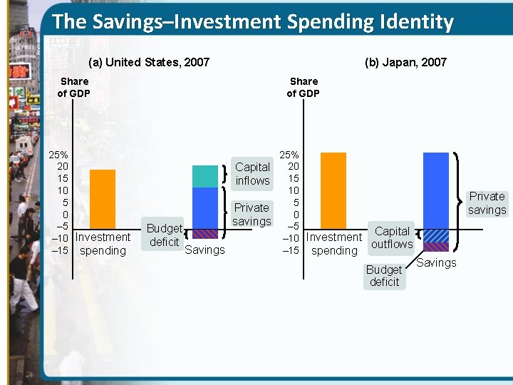 The Savings–Investment Spending Identity (b) Japan, 2007 (a) United States, 2007 Share of GDP
