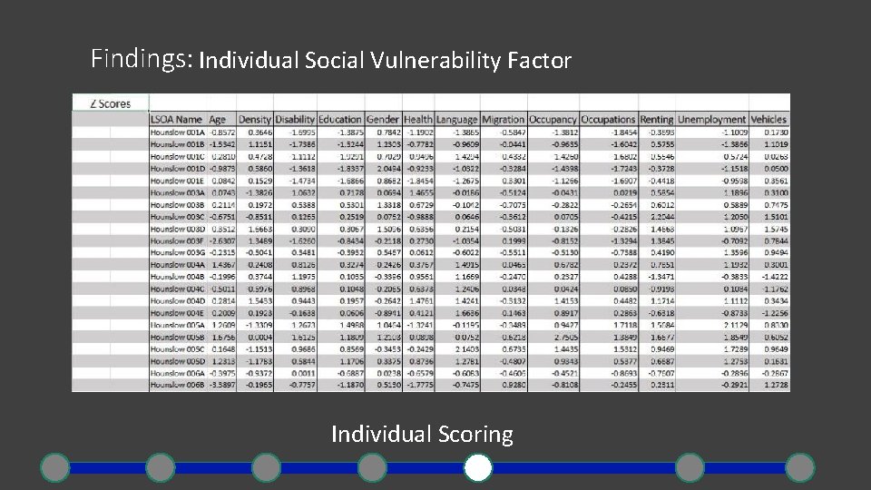 Findings: Individual Social Vulnerability Factor Individual Scoring 