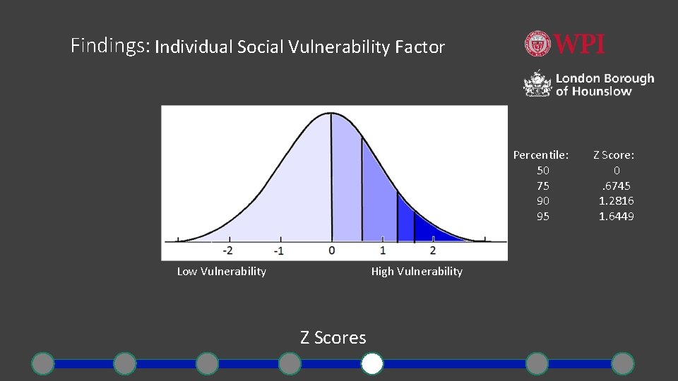 Findings: Individual Social Vulnerability Factor Percentile: 50 75 90 95 Low Vulnerability High Vulnerability