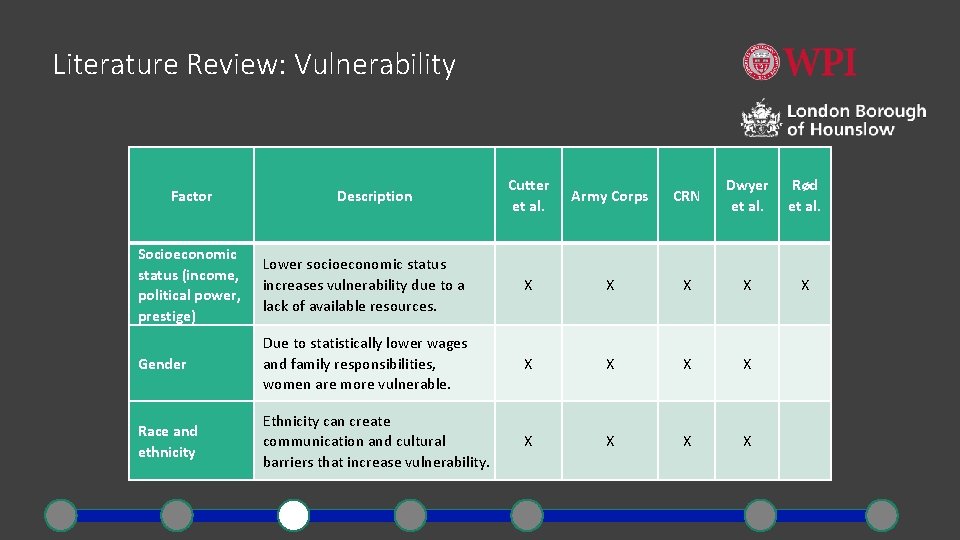 Literature Review: Vulnerability Factor Description Cutter et al. Army Corps CRN Dwyer et al.