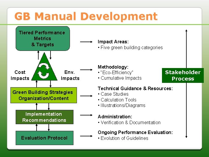 GB Manual Development Tiered Performance Metrics & Targets Cost Impacts Env. Impacts Green Building