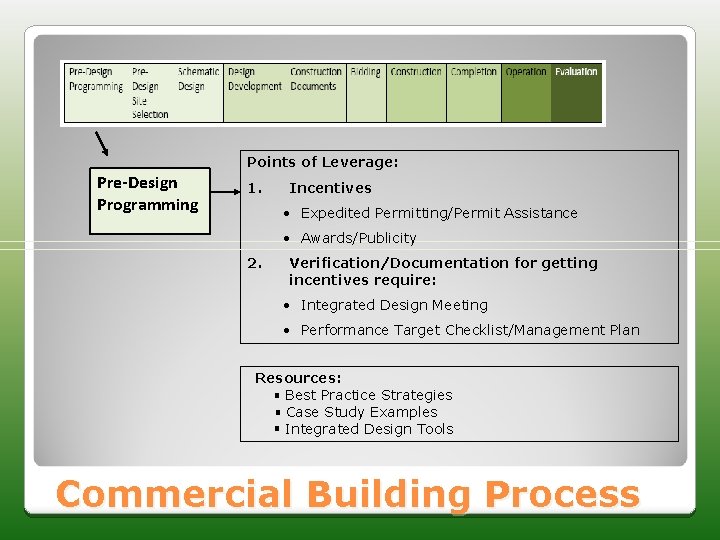 Points of Leverage: Pre-Design Programming 1. Incentives • Expedited Permitting/Permit Assistance • Awards/Publicity 2.