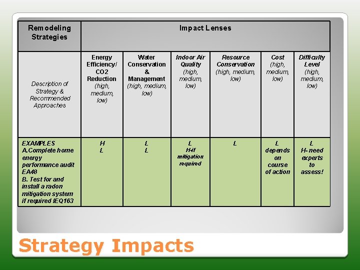 Remodeling Strategies Description of Strategy & Recommended Approaches EXAMPLES A. Complete home energy performance