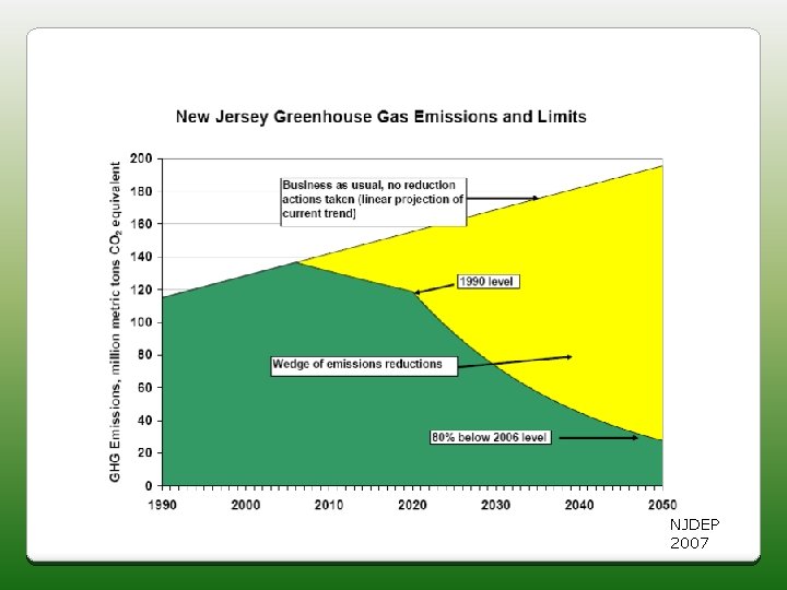 NJDEP 2007 