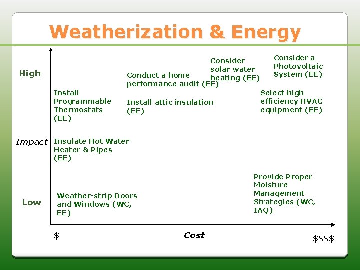 Weatherization & Energy Consider solar water Conduct a home heating (EE) performance audit (EE)