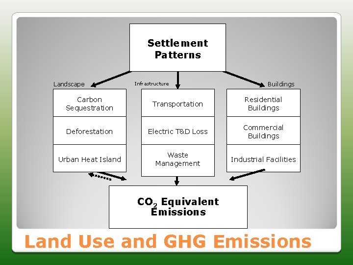 Settlement Patterns Landscape Infrastructure Buildings Carbon Sequestration Transportation Residential Buildings Deforestation Electric T&D Loss