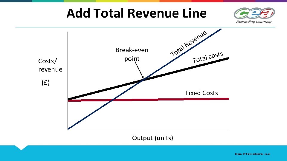 Add Total Revenue Line Costs/ revenue Break-even point T l a t o e