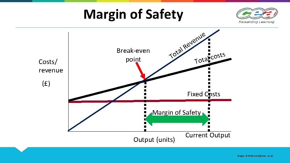 Margin of Safety Costs/ revenue Break-even point l a t o T e u