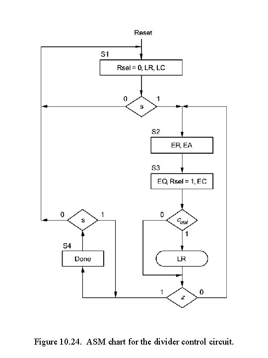 Figure 10. 24. ASM chart for the divider control circuit. Figure 10. 24. ASM chart for the divider control circuit.