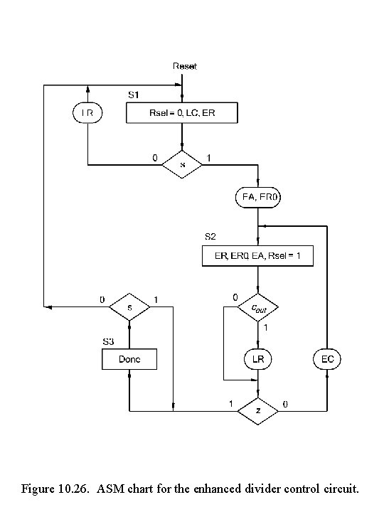 Figure 10. 26. ASM chart for the enhanced divider control circuit. Figure 10. 26. ASM chart for the enhanced divider control circuit.