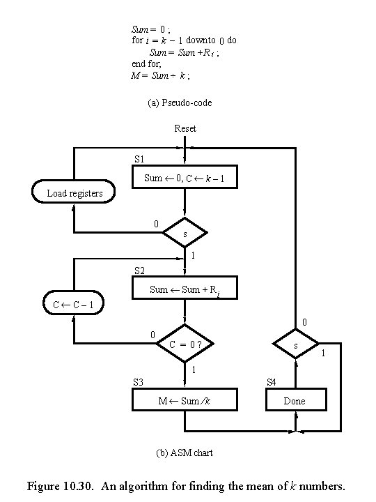 Sum = 0 ; for i = k – 1 downto 0 do Sum Sum = 0 ; for i = k – 1 downto 0 do Sum