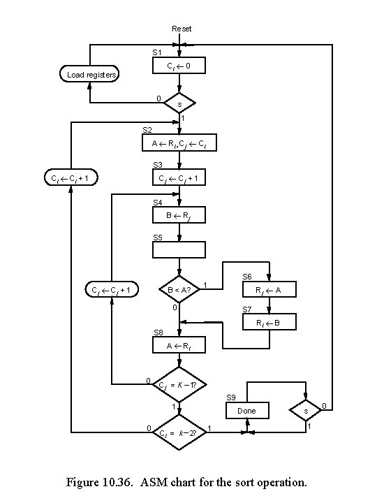 Reset S 1 Ci ¬ 0 Load registers 0 s 1 S 2 A Reset S 1 Ci ¬ 0 Load registers 0 s 1 S 2 A