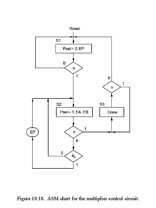 Figure 10. 18. ASM chart for the multiplier control circuit. Figure 10. 18. ASM chart for the multiplier control circuit.