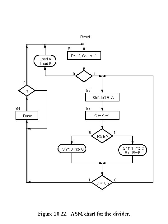 Reset S 1 Load A Load B R ¬ 0, C ¬ n – Reset S 1 Load A Load B R ¬ 0, C ¬ n –