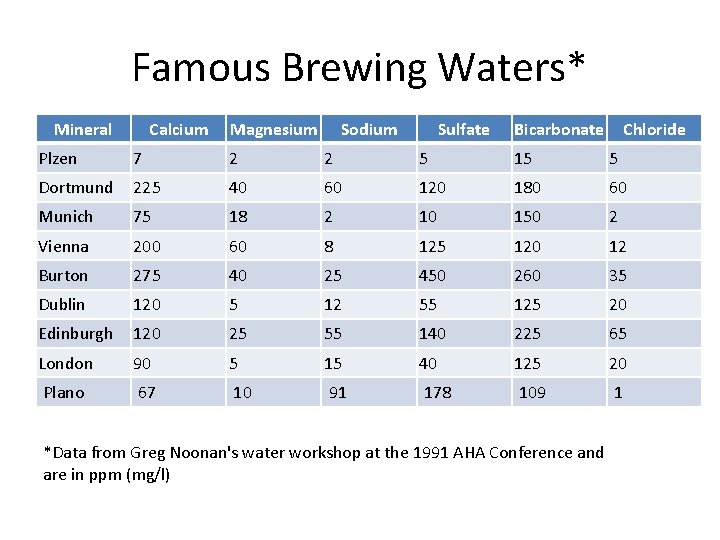 Famous Brewing Waters* Mineral Calcium Magnesium Sodium Sulfate Bicarbonate Chloride Plzen 7 2 2