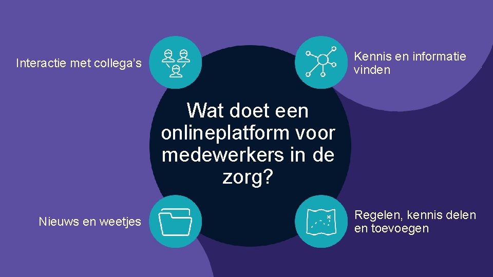 Kennis en informatie vinden Interactie met collega’s Wat doet een onlineplatform voor medewerkers in