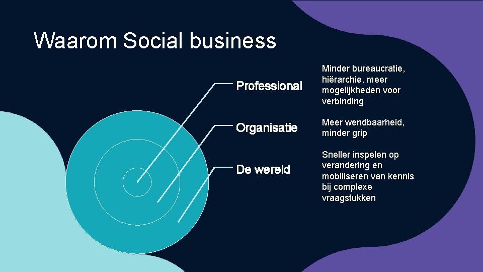 Waarom Social business Professional Minder bureaucratie, hiërarchie, meer mogelijkheden voor verbinding Organisatie Meer wendbaarheid,