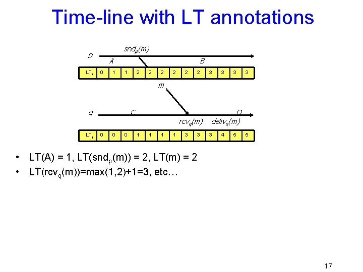 Time-line with LT annotations sndp(m) p LTp A 0 1 B 1 2 2