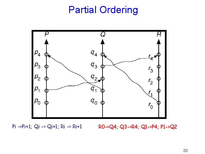 Partial Ordering Pi ->Pi+1; Qi -> Qi+1; Ri -> Ri+1 R 0 ->Q 4;