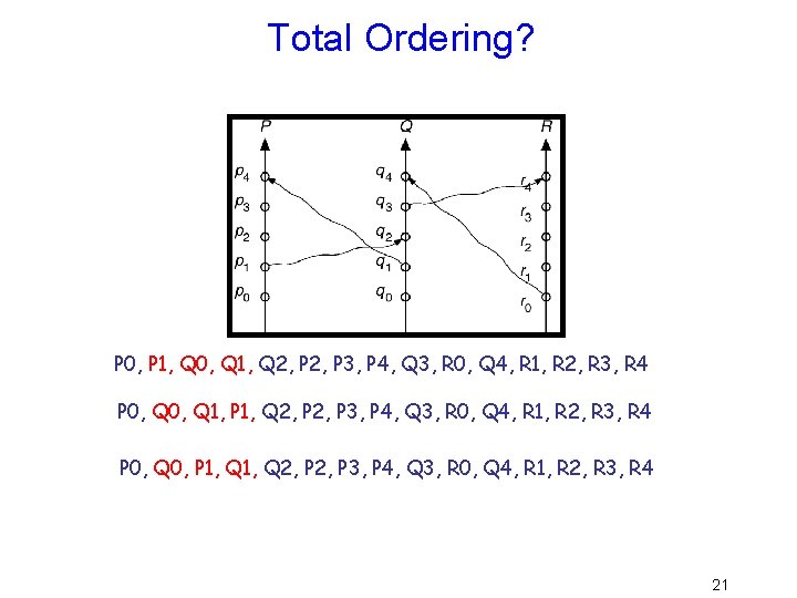 Total Ordering? P 0, P 1, Q 0, Q 1, Q 2, P 3,