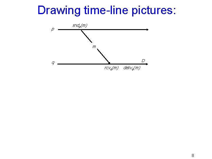 Drawing time-line pictures: p sndp(m) m D q rcvq(m) delivq(m) 8 