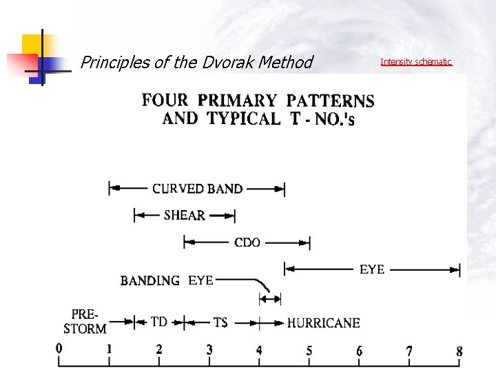 Principles of the Dvorak Method APSATS 2002 Melbourne, Australia Intensity schematic 