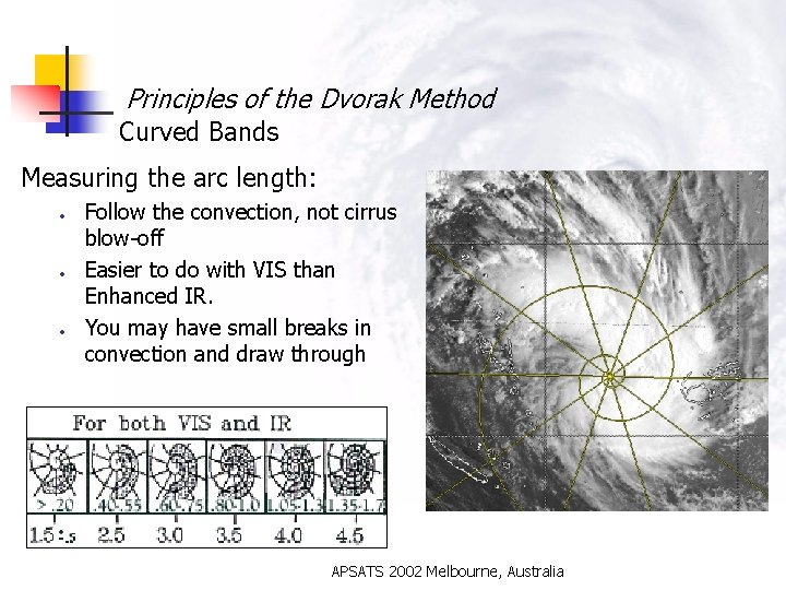Principles of the Dvorak Method Curved Bands Measuring the arc length: • • •